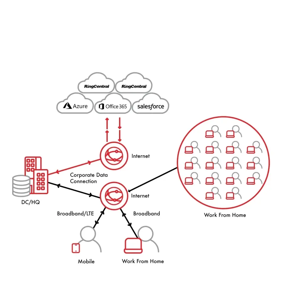 A typical work-from-home network connection via VPN, illustrating how remote employees connect to corporate data through various internet pathways.