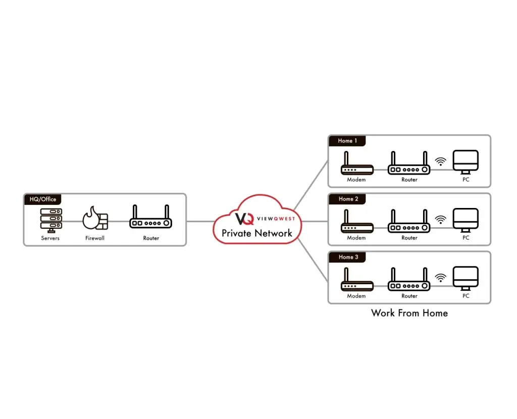 ViewQwest's Secure WFH Private Network setup, detailing a direct and secure connection from home to corporate network without VPN interference.
